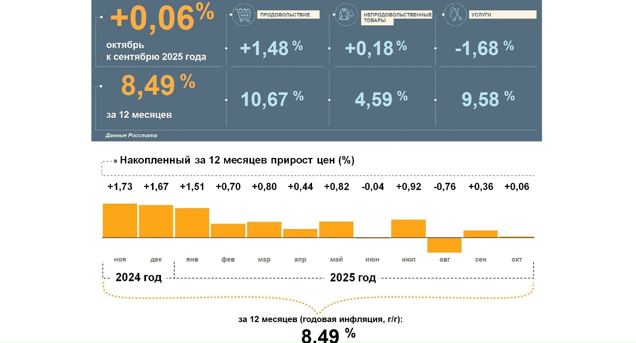 В Ярославской области в октябре подорожали лимоны и яйца