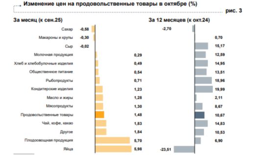 В Ярославской области в октябре подорожали лимоны и яйца