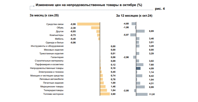 В Ярославской области в октябре подорожали лимоны и яйца