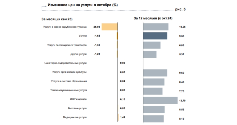 В Ярославской области в октябре подорожали лимоны и яйца