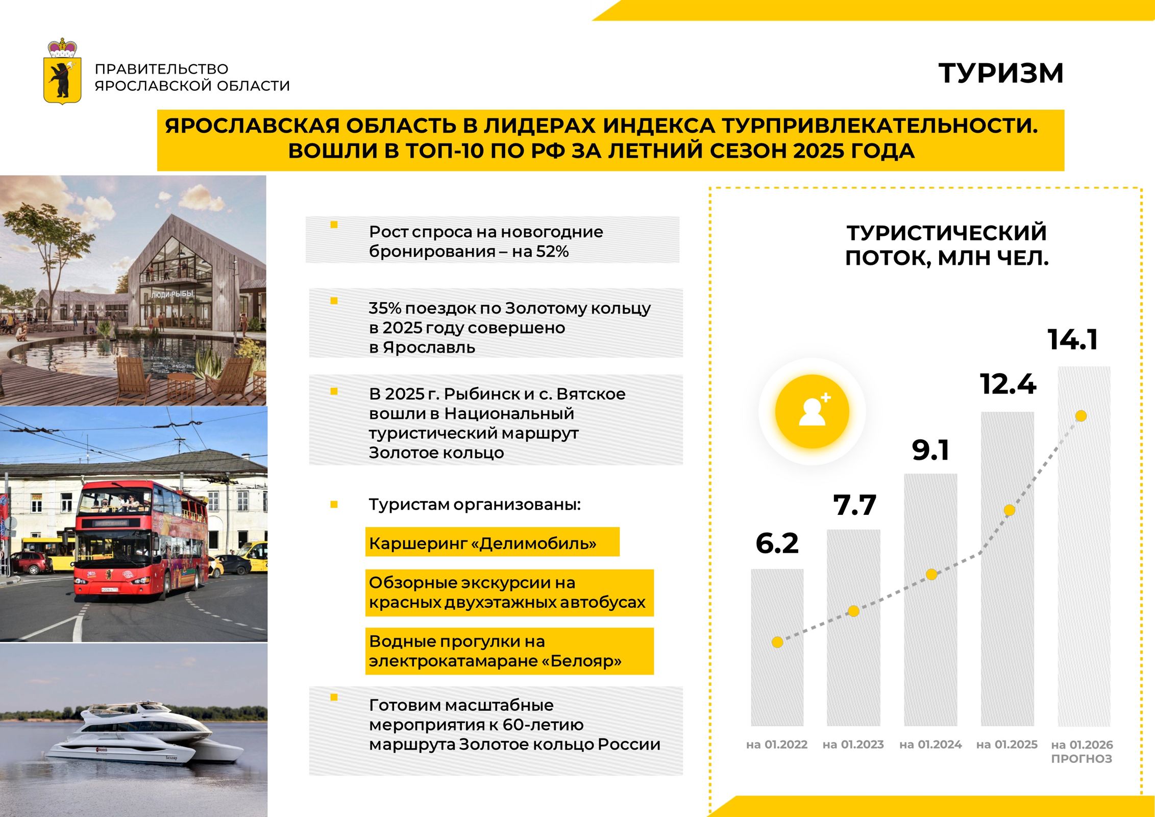 Ярославская область – в числе лидеров в сфере туризма в Центральном федеральном округе