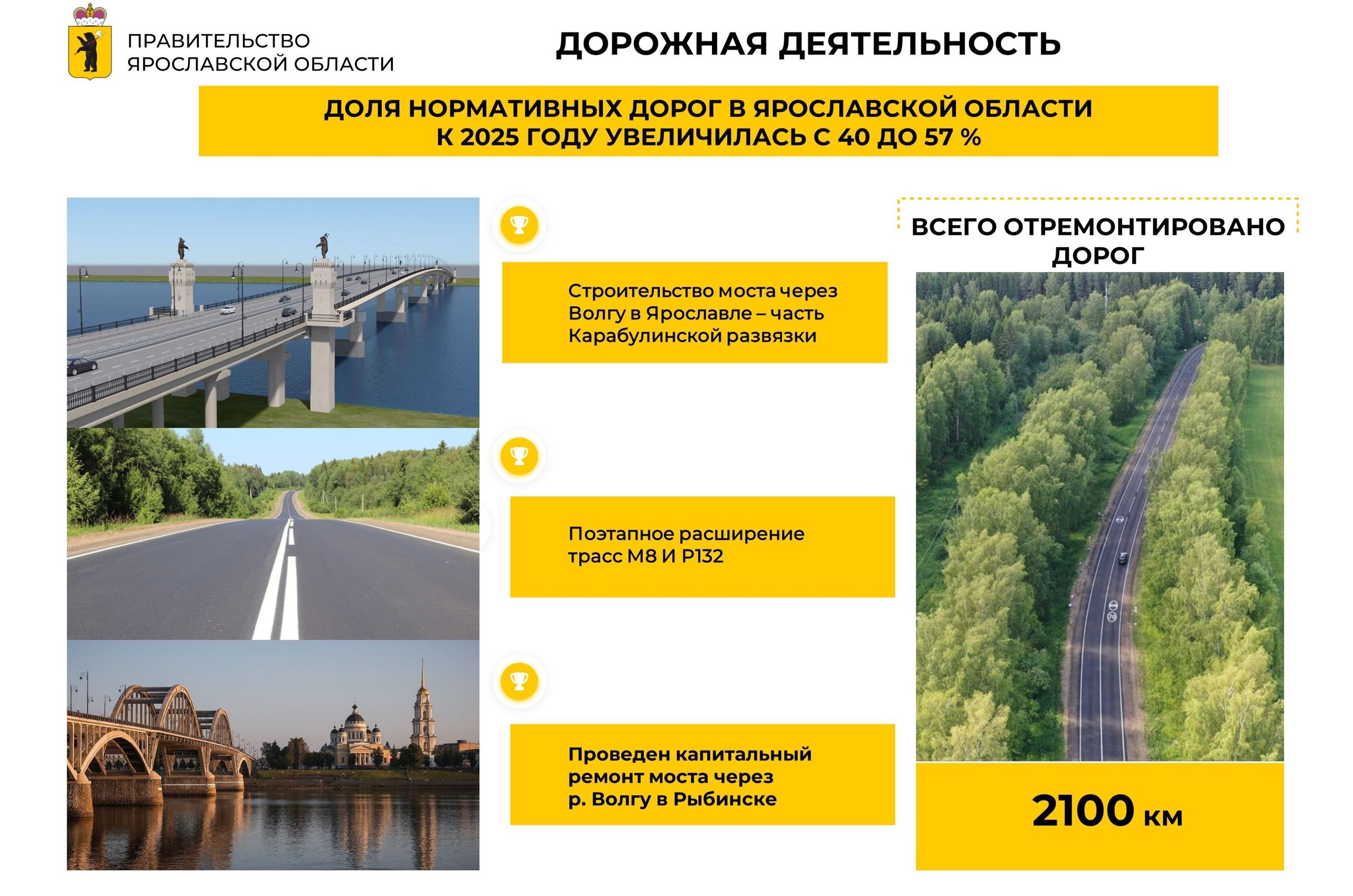 ​Более 400 километров региональных и местных дорог отремонтировано в 2025 году