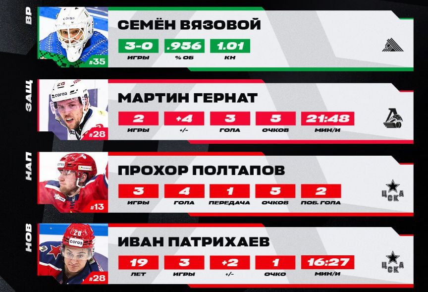 Защитник «Локомотива» Гернат признан лучшим на неделе в КХЛ