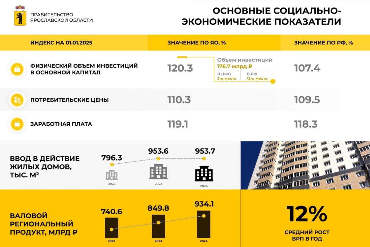 В ближайшие три года федеральная поддержка программ Ярославской области составит более 71 млрд