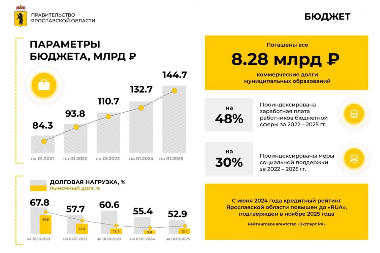 В ближайшие три года федеральная поддержка программ Ярославской области составит более 71 млрд
