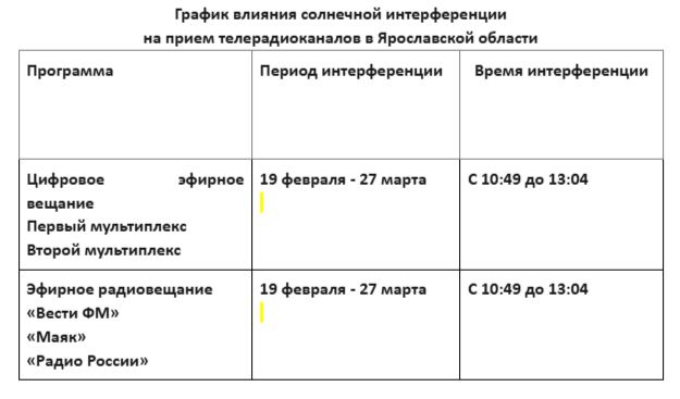 Жители Ярославской области могут заметить помехи в телевещании