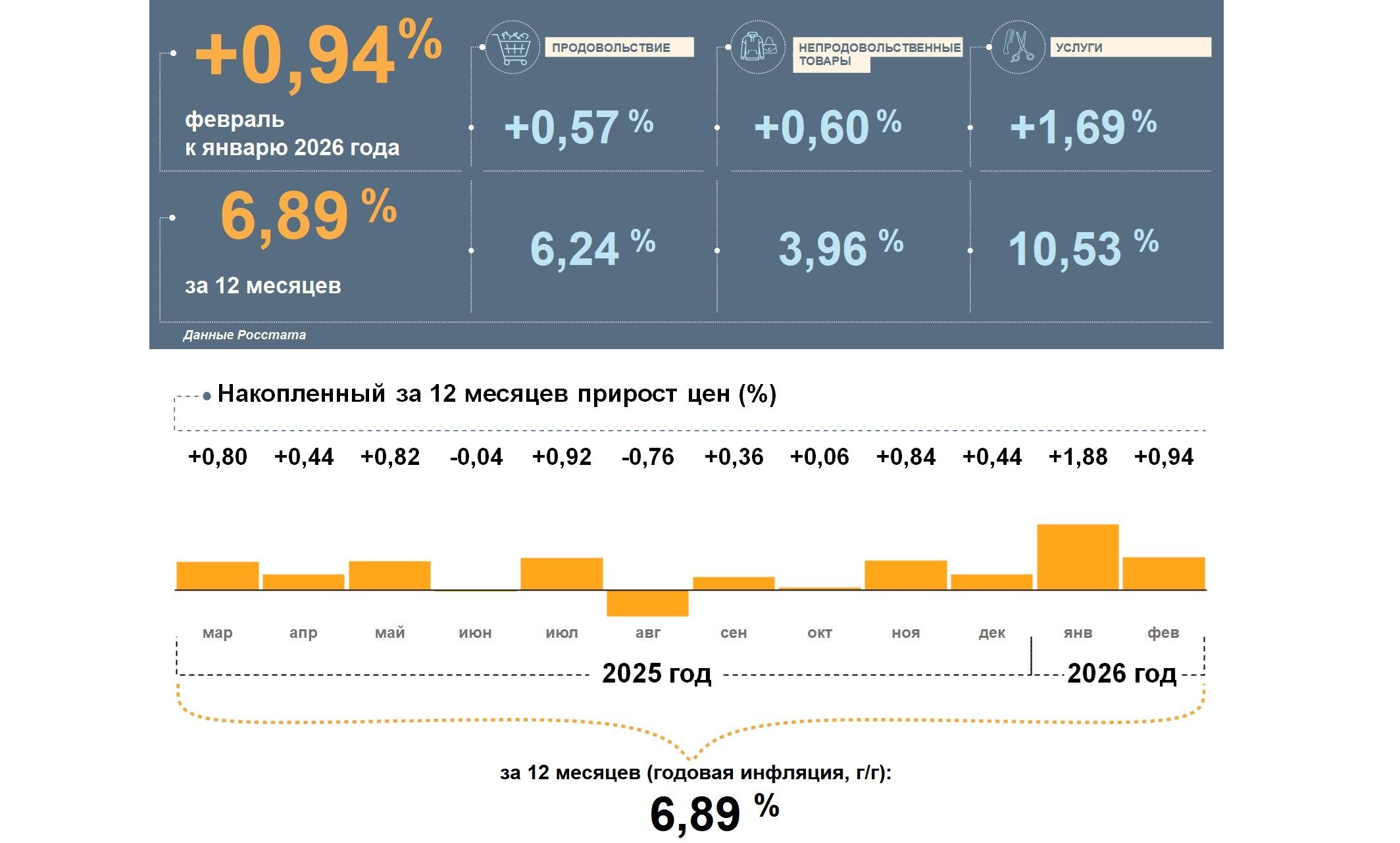 В Ярославской области увеличилась годовая инфляция