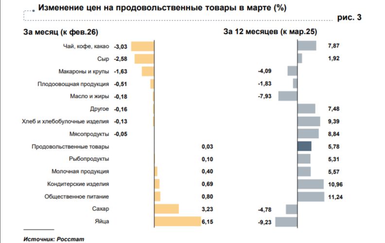 В Ярославской области в марте подорожали яйца, сахар и печатные издания