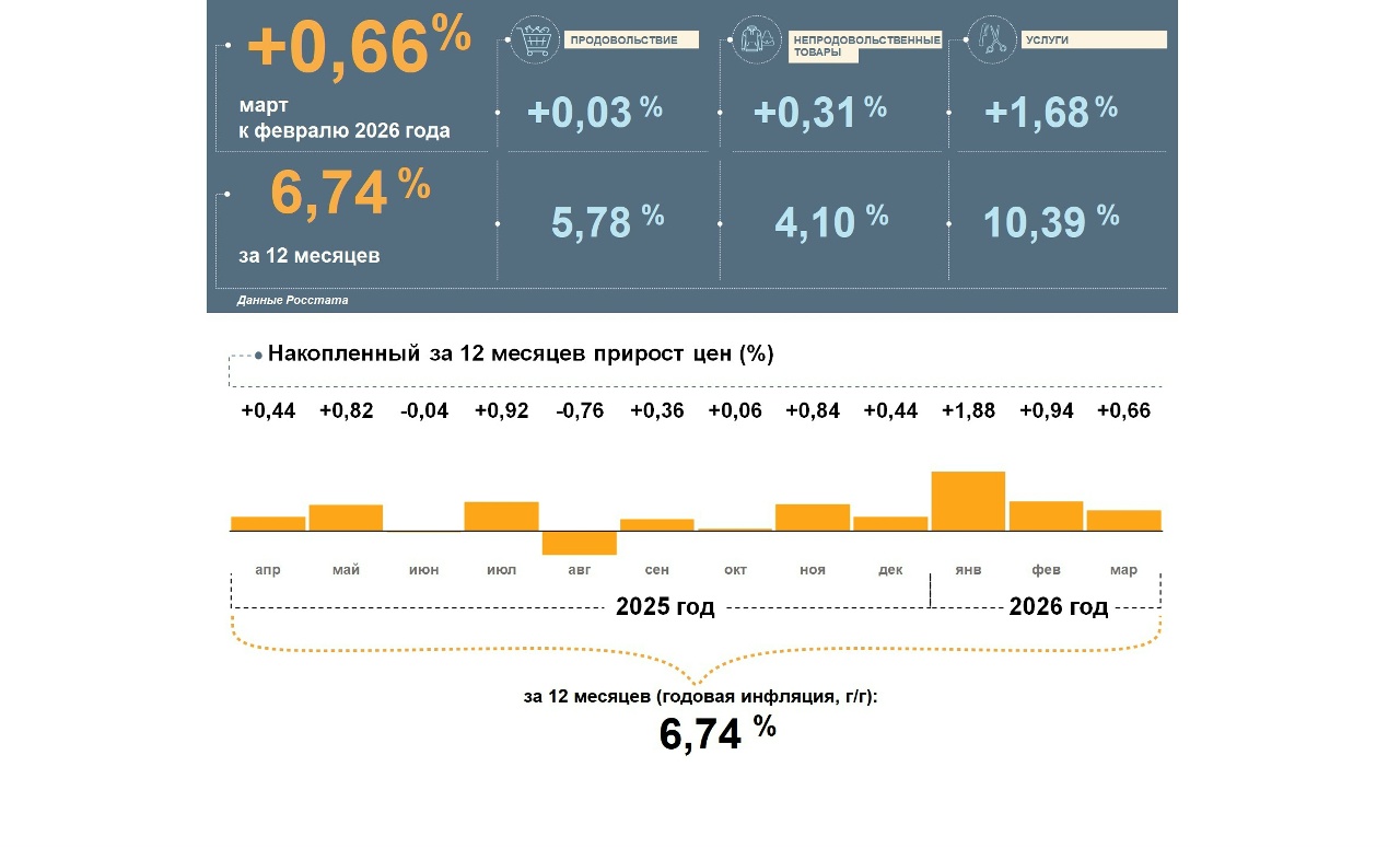 В Ярославской области в марте подорожали яйца, сахар и печатные издания