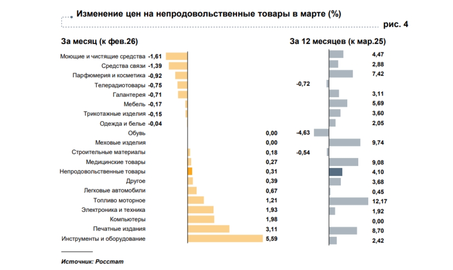 В Ярославской области в марте подорожали яйца, сахар и печатные издания