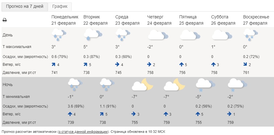 Сайт погоды ярославль. Погода в Ярославле. Ярославль климат. Погода в Ярославле на неделю. Прогноз погоды Ярославль на неделю.