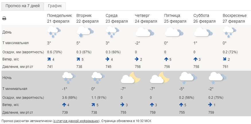 Прогноз погоды в ярославле на 14 дней. Погода на две недели я Ярославской. Погода на ст Весенняя. Прогноз погоды любим Ярославская область на неделю. Зимний прогноз погоды для Калининградской области.