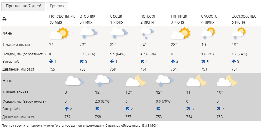 Погода в Ярославле на 10 дней