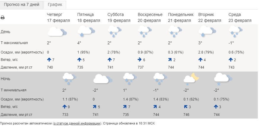 Погода в ярославле на месяц